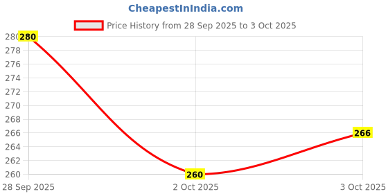 flipkart.com snugnibble BABY PILLOW WITH BOTTLE HOLDER Microbeads Solid Baby Pillow Pack of 1 snugnibble Price History Graph from 28 Sep 2025 to 3 Oct 2025