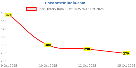 flipkart.com snugnibble "Baby Sleeping Booster Newborn Pillow - Soft Plush Infant Sleep Support Cushion" Microfibre Animals Baby Pillow Pack of 1 snugnibble Price History Graph from 9 Oct 2025 to 15 Oct 2025