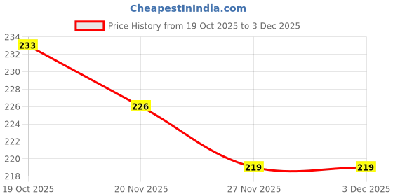 flipkart.com snugnibble Foam Baby Pillow Pack of 1 Nature "Baby Safety Soft Cushion Protection for Infants & Toddlers. snugnibble Price History Graph from 19 Oct 2025 to 3 Dec 2025