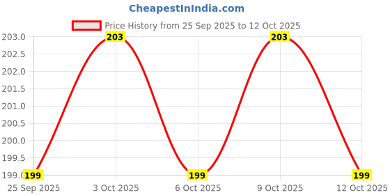 flipkart.com snugnibble JUNGLE Theme SafeSteps Series Foam Solid Baby Pillow Pack of 1 snugnibble Price History Graph from 25 Sep 2025 to 12 Oct 2025