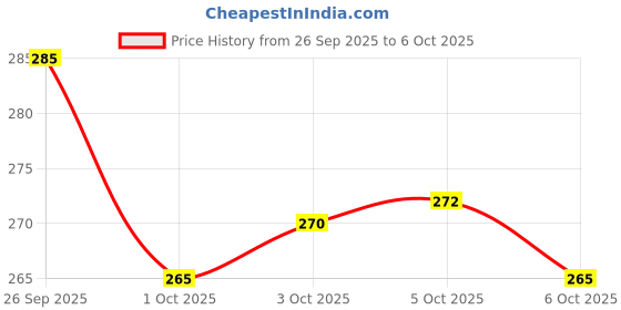 flipkart.com snugnibble PINK RABBIT SHAPE CUSION PILLOW Microfibre Animals Baby Pillow Pack of 1 snugnibble Price History Graph from 26 Sep 2025 to 6 Oct 2025