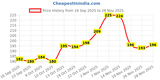 flipkart.com snugnibble SafeHead Star Protection Grey Series Foam Nature Baby Pillow Pack of 1 snugnibble Price History Graph from 16 Sep 2025 to 28 Nov 2025