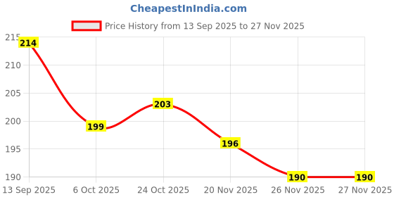 flipkart.com snugnibble "StarGuard Comfort Series" Foam Abstract Baby Pillow Pack of 1 snugnibble Price History Graph from 13 Sep 2025 to 26 Nov 2025