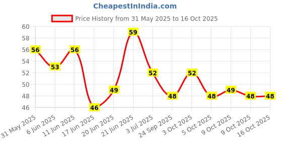 flipkart.com snv trader Ear Wax Cleaner Ear Cleaning Tools kit Stick Set Spring Curette Earwax Remover snv trader Price History Graph from 31 May 2025 to 16 Oct 2025