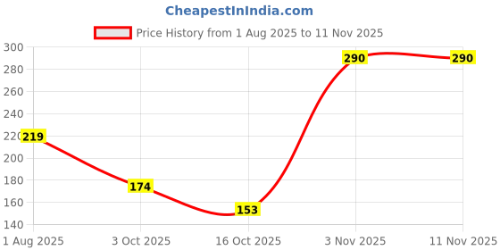 flipkart.com bob So Black Liquid Eyeliner Black, Waterproof, Long Wearing 4 ml bob Price History Graph from 1 Aug 2025 to 11 Nov 2025