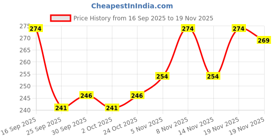 flipkart.com nykaa So Creme! Creamy Matte Lipstick - Game On nykaa Price History Graph from 16 Sep 2025 to 19 Nov 2025