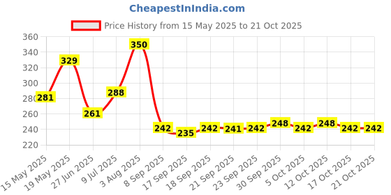 flipkart.com nykaa So Creme! Creamy Matte Lipstick - Gossip Dose nykaa Price History Graph from 15 May 2025 to 20 Oct 2025