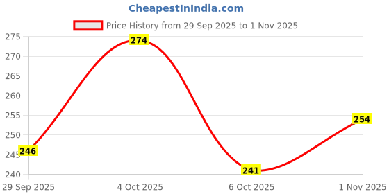 flipkart.com nykaa So Creme! Creamy Matte Lipstick - Gossip Dose nykaa Price History Graph from 29 Sep 2025 to 1 Nov 2025