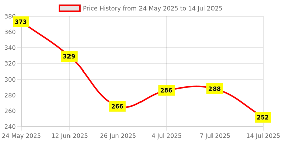 flipkart.com nykaa So Creme! Creamy Matte Lipstick - You're Latte nykaa Price History Graph from 24 May 2025 to 14 Jul 2025