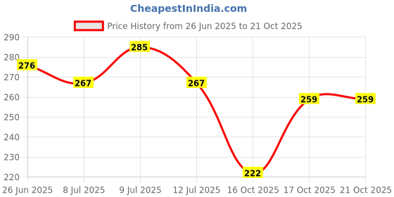 flipkart.com nykaa So Creme!Creamy Matte Lipstick - Pep Talk nykaa Price History Graph from 26 Jun 2025 to 21 Oct 2025