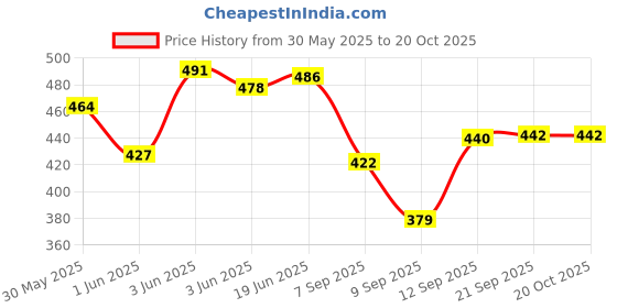 flipkart.com sadguru sales So Cute House For Boy And Girls sadguru sales Price History Graph from 30 May 2025 to 20 Oct 2025