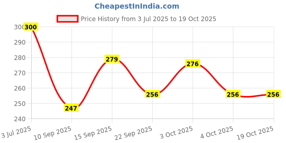 flipkart.com so... Escape Miami Vibes body mist 200ml Body Mist - For Women so... Price History Graph from 3 Jul 2025 to 17 Oct 2025