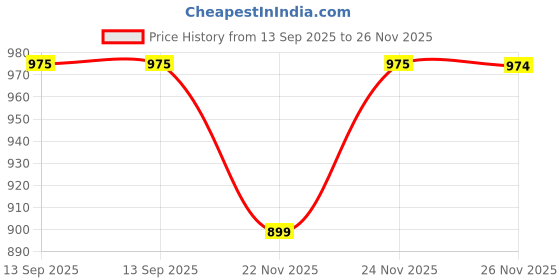 flipkart.com sonata SO Mass Analog Watch - For Women NS8976YM06W sonata Price History Graph from 13 Sep 2025 to 26 Nov 2025