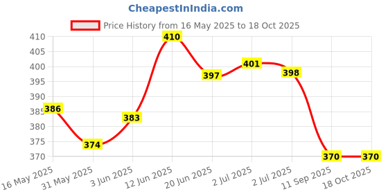 flipkart.com so Midnight Magic Perfume Mist 140ml Body Mist-For Women so Price History Graph from 16 May 2025 to 18 Oct 2025