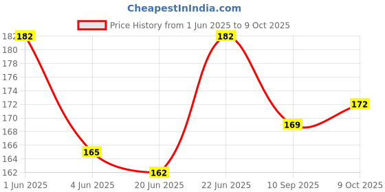 flipkart.com aanyacentric So Sorry 5.8x8.3inches Printed For All Relations Greeting Card aanyacentric Price History Graph from 1 Jun 2025 to 9 Oct 2025