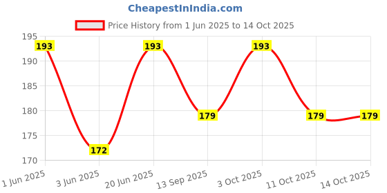 flipkart.com aanyacentric So Sorry Handmade Greeting Card aanyacentric Price History Graph from 1 Jun 2025 to 13 Oct 2025