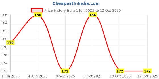 flipkart.com aanyacentric So Sorry Printed Blank Inside Greeting Card aanyacentric Price History Graph from 1 Jun 2025 to 10 Oct 2025