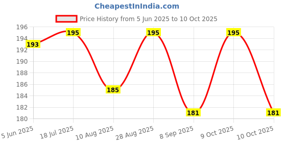 flipkart.com aanyacentric So Sorry Printed Card For All Relations Greeting Card aanyacentric Price History Graph from 5 Jun 2025 to 10 Oct 2025
