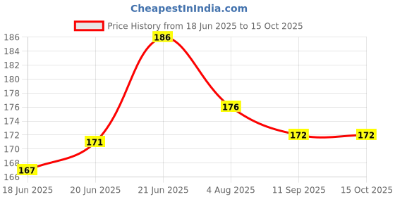 flipkart.com aanyacentric So Sorry Printed Greeting Card aanyacentric Price History Graph from 18 Jun 2025 to 14 Oct 2025