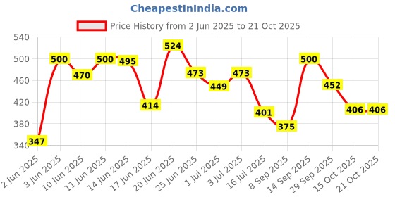flipkart.com s toys house SO SWEET HOME s toys house Price History Graph from 2 Jun 2025 to 20 Oct 2025