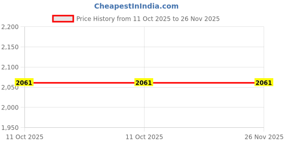 flipkart.com oshotto SO-TAN-SETOF2-212 Car Multi Pocket oshotto Price History Graph from 11 Oct 2025 to 26 Nov 2025
