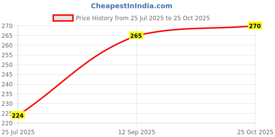 flipkart.com so Unique Cashmere Body Mist - 150ml Body Mist - For Women so Price History Graph from 25 Jul 2025 to 25 Oct 2025