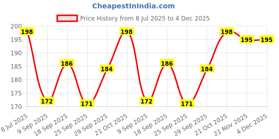 flipkart.com so Unique Fresh Zest body mist - 150ml Body Mist - For Women so Price History Graph from 8 Jul 2025 to 3 Dec 2025