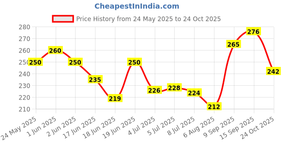 flipkart.com so Unique Peony Blush Body Mist - 150ml Body Mist-For Women so Price History Graph from 24 May 2025 to 24 Oct 2025