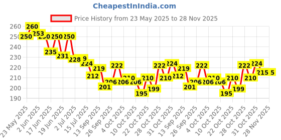 flipkart.com so Unique Velvet Crush Body Mist - 150ml Body Mist-For Women so Price History Graph from 23 May 2025 to 28 Nov 2025