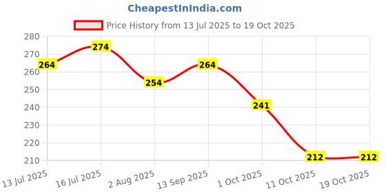 flipkart.com gleevia Soak-Off Nail Primer 15ml No Lift Acid Free Fast Air Dry Nail Prep Nail Bonder Transparent gleevia Price History Graph from 13 Jul 2025 to 19 Oct 2025