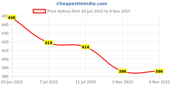 flipkart.com shills professional Soak Off UV LED Crack Gel Polish White shills professional Price History Graph from 20 Jun 2025 to 9 Nov 2025