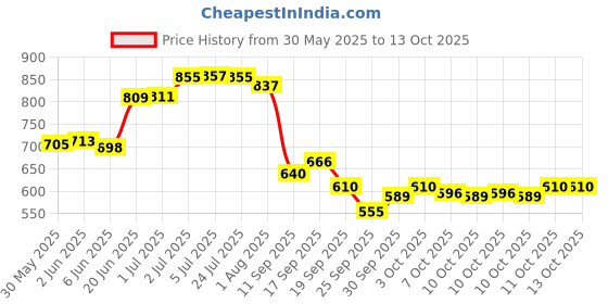 flipkart.com shills professional Soak Off UV/LED Top Coat & Base Clear shills professional Price History Graph from 30 May 2025 to 12 Oct 2025