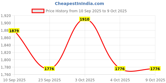 flipkart.com soami carving the future of wood Multiperposes mirror Bathroom Mirror soami carving the future of wood Price History Graph from 10 Sep 2025 to 8 Oct 2025