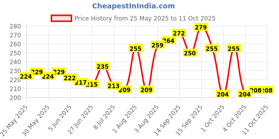 flipkart.com mysore sandal soap 75g pack of 4 mysore sandal Price History Graph from 25 May 2025 to 11 Oct 2025