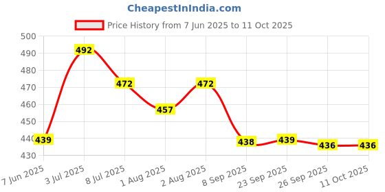 flipkart.com himalaya Soap Almond & Rose SINCE 1930 Moisturizes and cools skin himalaya Price History Graph from 7 Jun 2025 to 11 Oct 2025