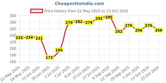 flipkart.com chicco Soap Baby Moments 125Gr Buy 3 Get 1 Free chicco Price History Graph from 22 May 2025 to 23 Oct 2025