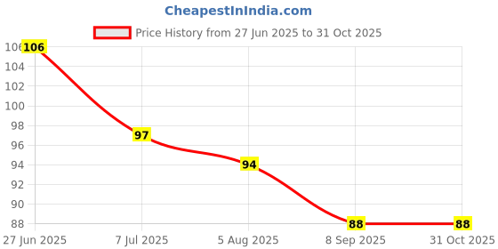 flipkart.com talaviya brothers Soap Box Case Holder Plastic Soap Case Box Holder Dish,Bathroom Outdoors Travel talaviya brothers Price History Graph from 27 Jun 2025 to 30 Oct 2025