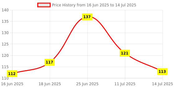 flipkart.com qlex Soap Case with 1 tooth paste Stand 10 tooth brush pocket and one Soap qlex Price History Graph from 16 Jun 2025 to 14 Jul 2025