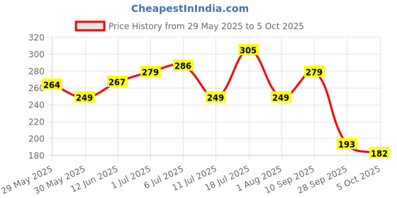 flipkart.com wild stone Soap Combo (Ultra Sensual, Forest Spice, Musk) wild stone Price History Graph from 29 May 2025 to 5 Oct 2025
