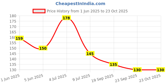 flipkart.com euxial Soap Dish For Shower Bar Soap Holder euxial Price History Graph from 1 Jun 2025 to 23 Oct 2025