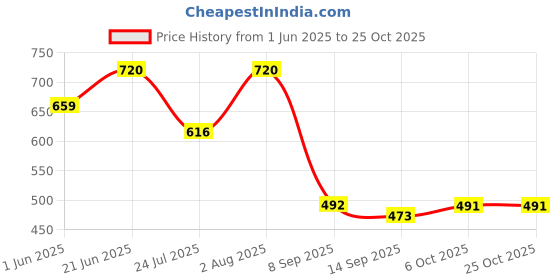 flipkart.com albatroz Soap Dish, Towel Rod, Cloth Hanger, Towel Ring, Toothbrush Holder, Hanger Steel Towel Holder albatroz Price History Graph from 1 Jun 2025 to 24 Oct 2025
