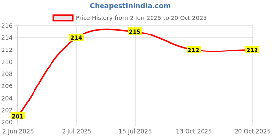 flipkart.com dee bee Soap Dispenser Box Wash Sponge Holder Pump Sponge 2 in 1 Liquid Manual Press Mul Bottom Loading Water Dispenser dee bee Price History Graph from 2 Jun 2025 to 20 Oct 2025