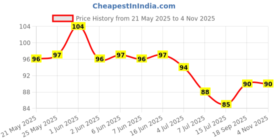 flipkart.com bloomkitchen Soap Dispenser Roller bloomkitchen Price History Graph from 21 May 2025 to 3 Nov 2025