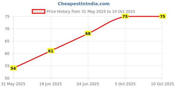 flipkart.com fgg Soap Dispensing Cleaning Brush with Handle Scrubbing Reusable Washing Shoe Brush Polyester Wet and Dry Brush fgg Price History Graph from 31 May 2025 to 10 Oct 2025
