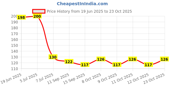 flipkart.com nirvic Soap Flakes Mini Soap Paper Travel Hand Washing Box Plastic Toilet Paper Holder nirvic Price History Graph from 19 Jun 2025 to 23 Oct 2025