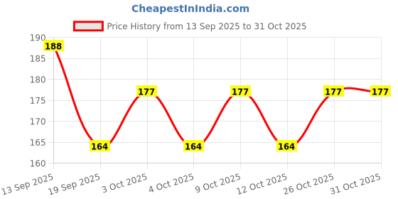 flipkart.com hudabird Soap Flower Design Tube Shape Bottle 2 IN PACK hudabird Price History Graph from 13 Sep 2025 to 31 Oct 2025