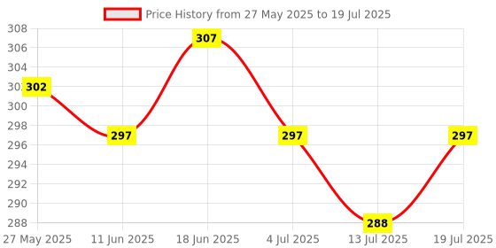 flipkart.com aramusk by wipro Soap For Men With Classic Musk Fragrance aramusk by wipro Price History Graph from 27 May 2025 to 13 Jul 2025