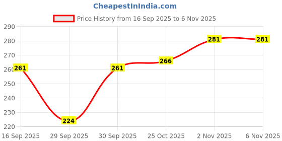 flipkart.com clearwin Soap for Spots Acne & Oily Skin Bar clearwin Price History Graph from 16 Sep 2025 to 5 Nov 2025