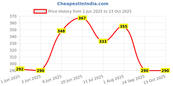 flipkart.com pillu by pillu bath fitting Soap Holder for Bathroom/304 Grade Stainless Steel Soap (Chrome) silver Towel Holder pillu by pillu bath fitting Price History Graph from 1 Jun 2025 to 23 Oct 2025
