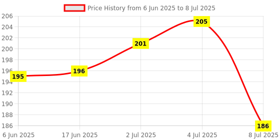 flipkart.com flywind Soap Holder Travel Soap Container with Lid Portable Bar Soap Holder flywind Price History Graph from 6 Jun 2025 to 8 Jul 2025